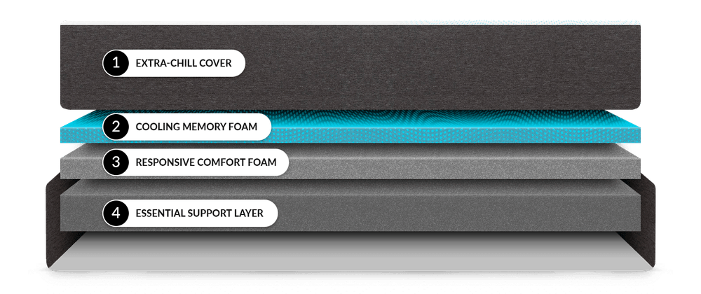 Inside the layers of the cocoon extra chill memory foam mattress