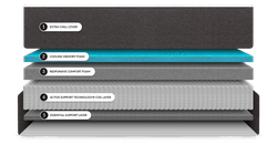 The layers inside the Cocoon Extra-Chill Hybrid mattress