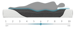 The hybrid mattress is considered a medium feel or a 6 out of 10 on the feel scale.
